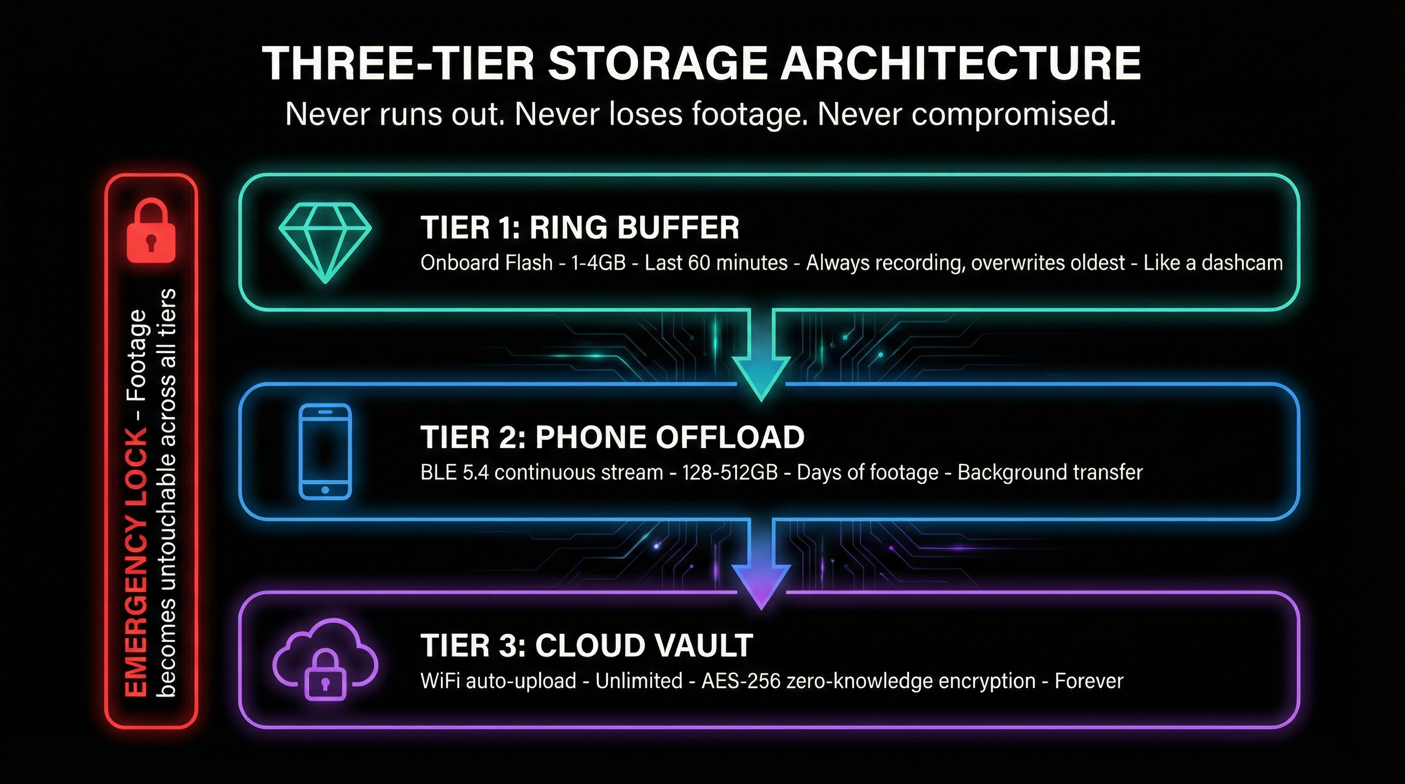 Evidence storage architecture