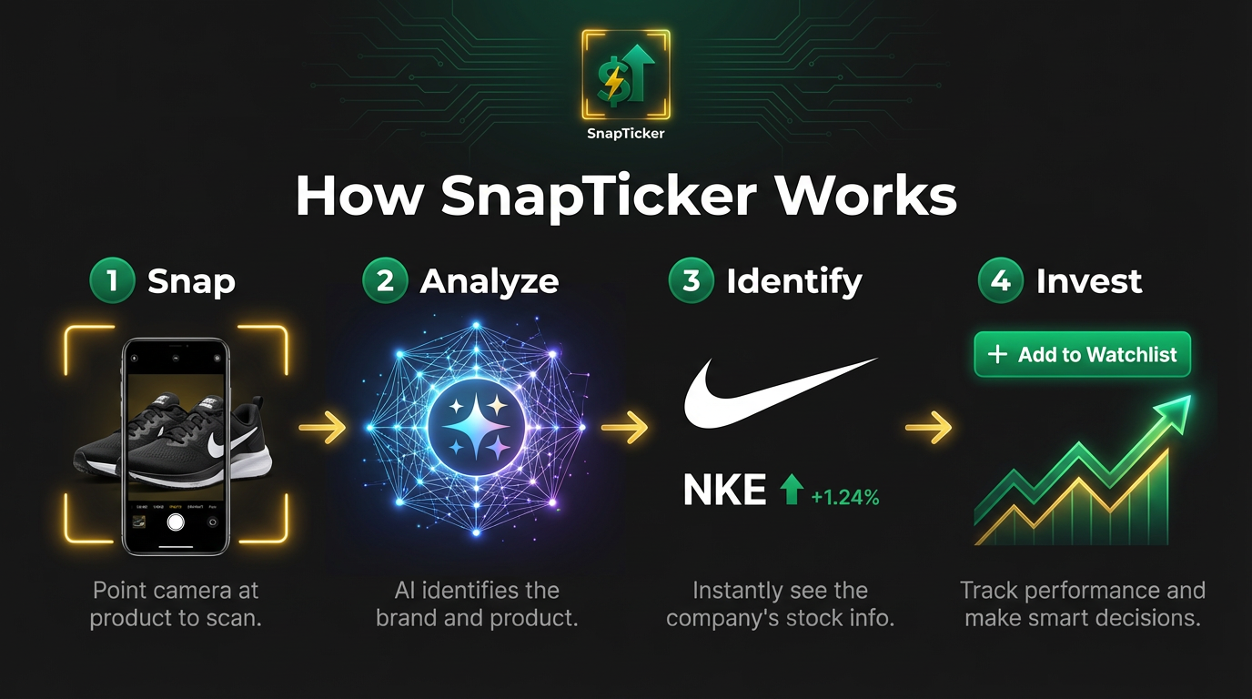 How SnapTicker Works: Snap, Analyze, Identify, Invest