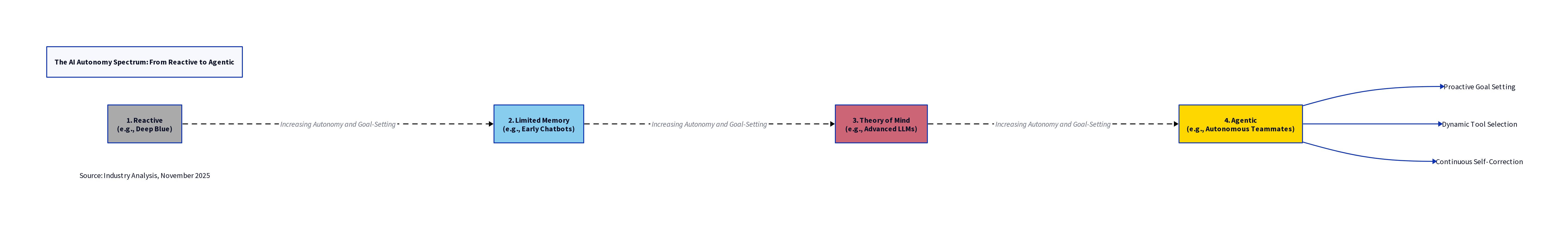 Tech news November 2025. Infographic: The AI Autonomy Spectrum - From Reactive to Agentic