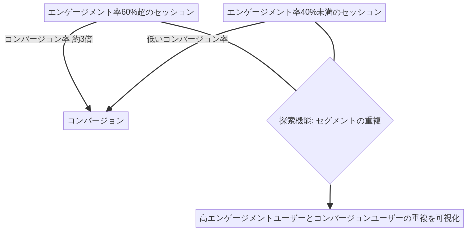 エンゲージメント率とコンバージョンの相関