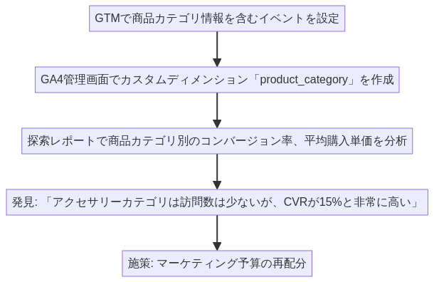 商品カテゴリ別コンバージョン分析フロー
