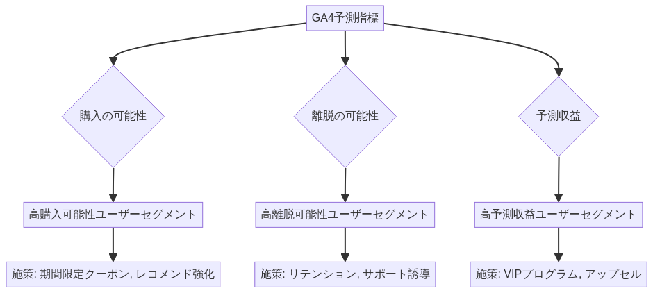 GA4予測指標の活用フロー