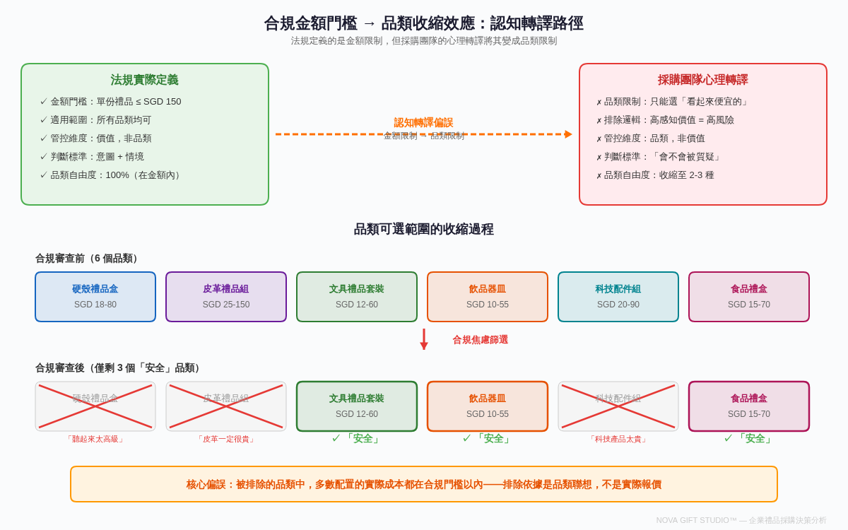 為什麼企業禮品採購團隊在合規審查後只剩下三種品類可選——禮品類型決策中的「合規門檻品類收縮效應」