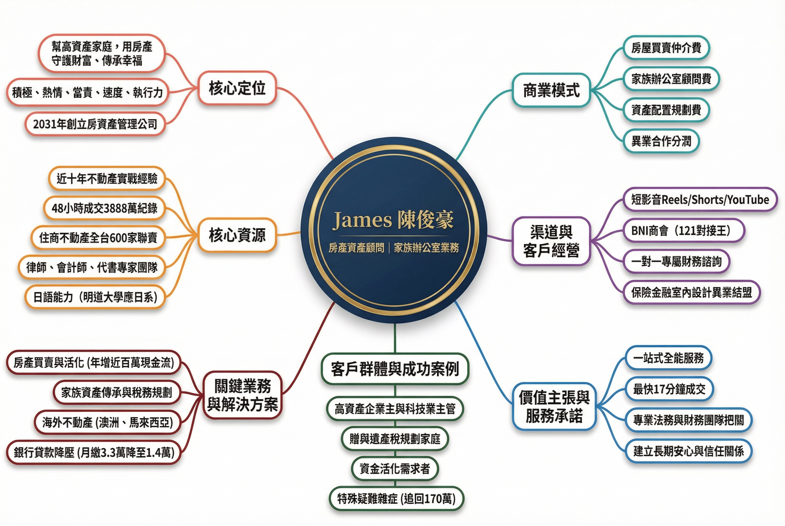 強化版一人公司心智圖