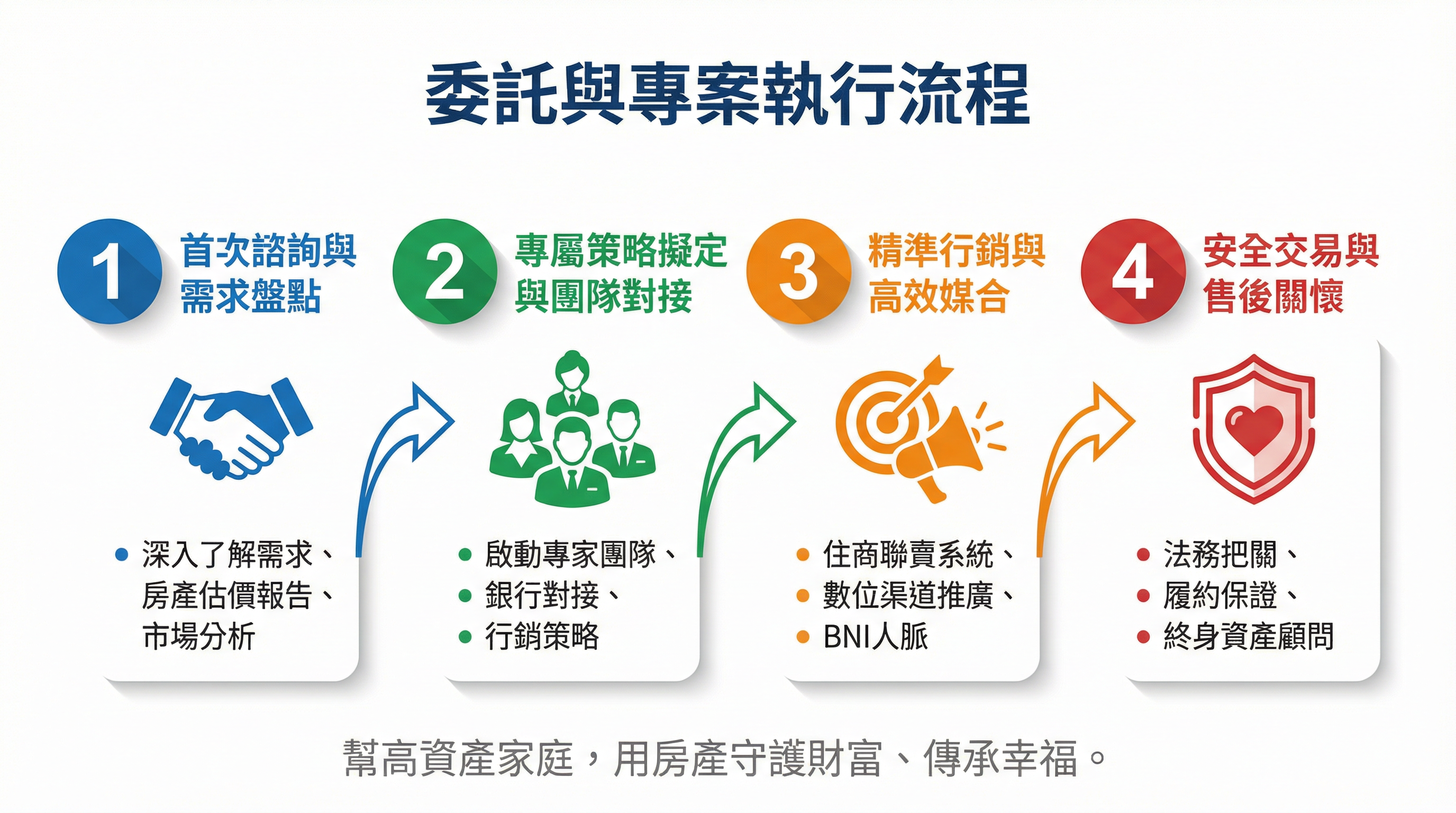 委託與專案執行流程