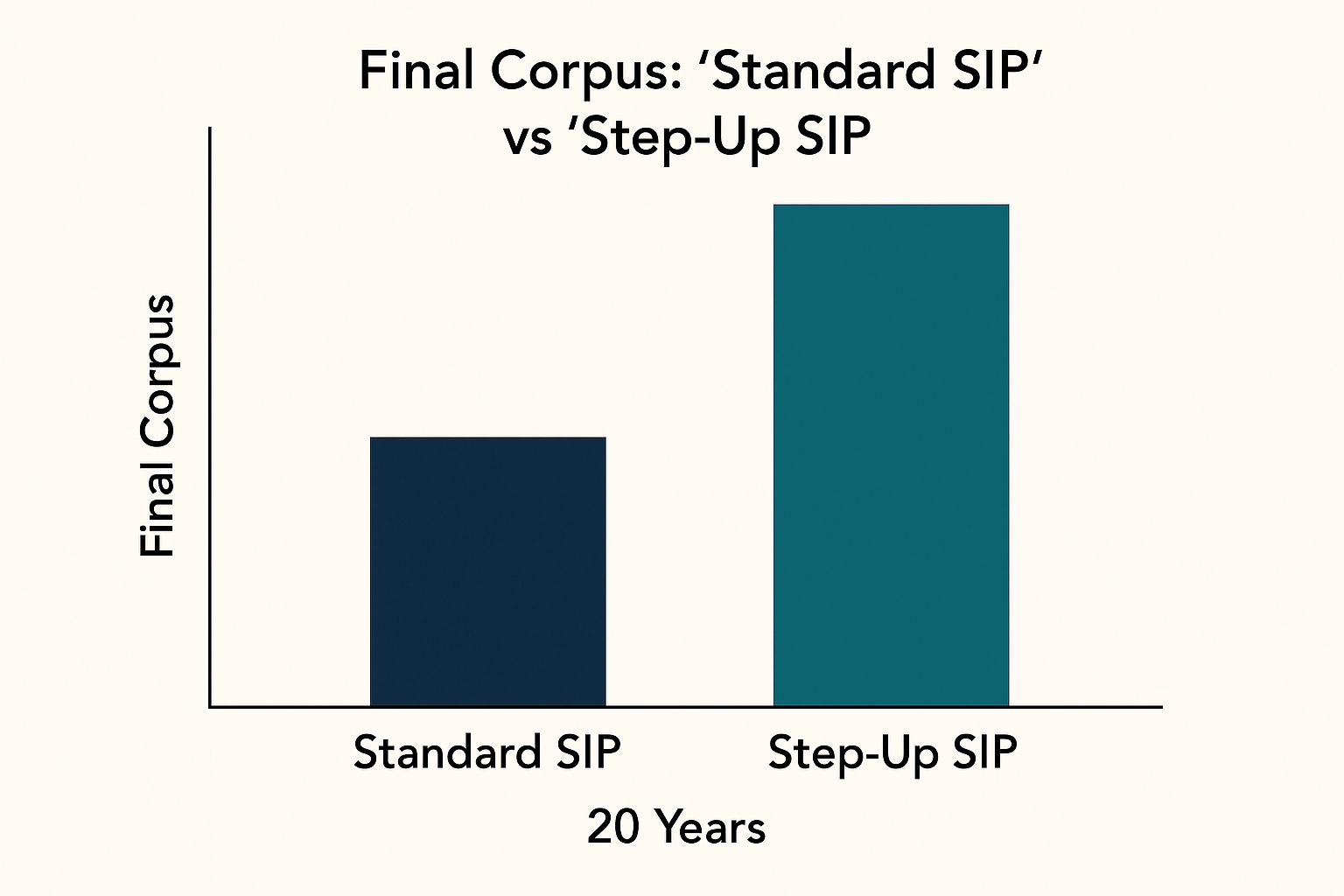 Bar chart comparing Standard SIP vs Step-Up SIP final corpus