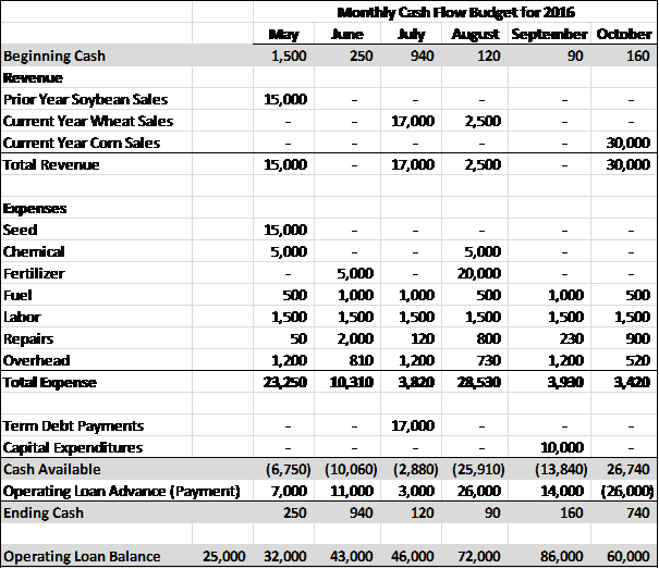 Gestão Financeira para Fornecedores do Agro: Planejamento de Fluxo de Caixa