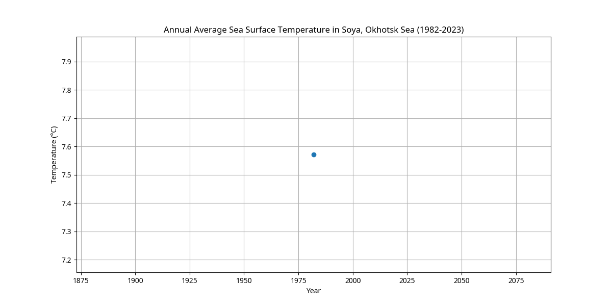 Annual Average Sea Surface Temperature in Soya, Okhotsk Sea (1982-2023)
