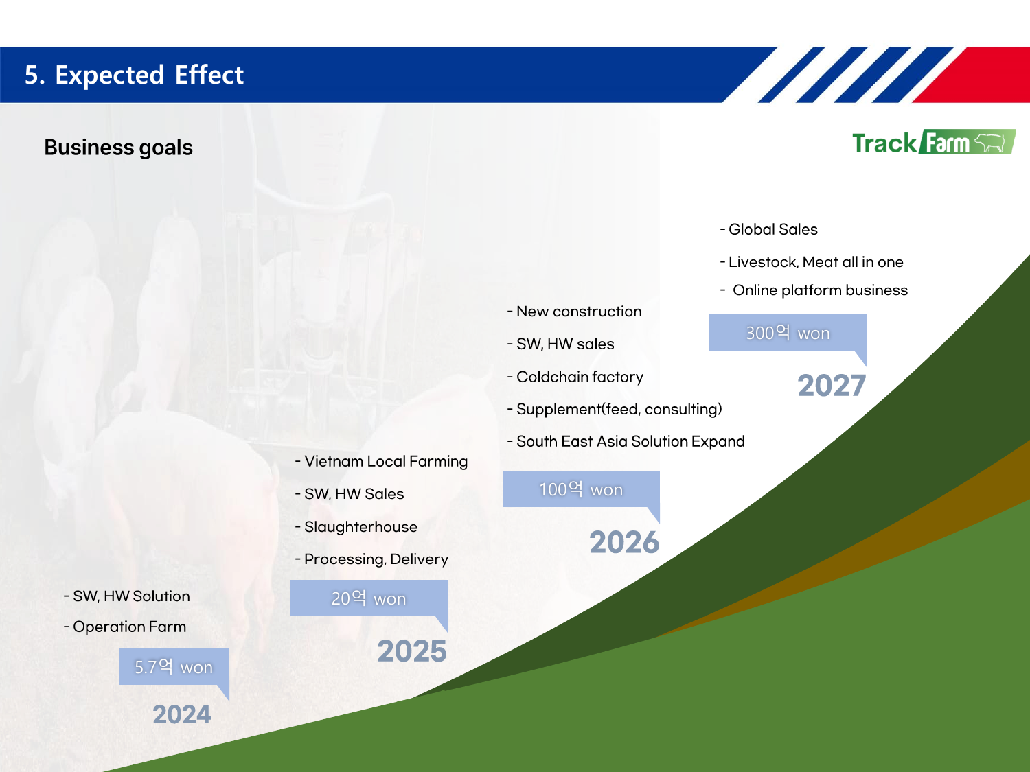 Lộ trình của Trackfarm, cho thấy sự phát triển theo kế hoạch từ quản lý trang trại đến một nền tảng trực tuyến tích hợp hoàn toàn.