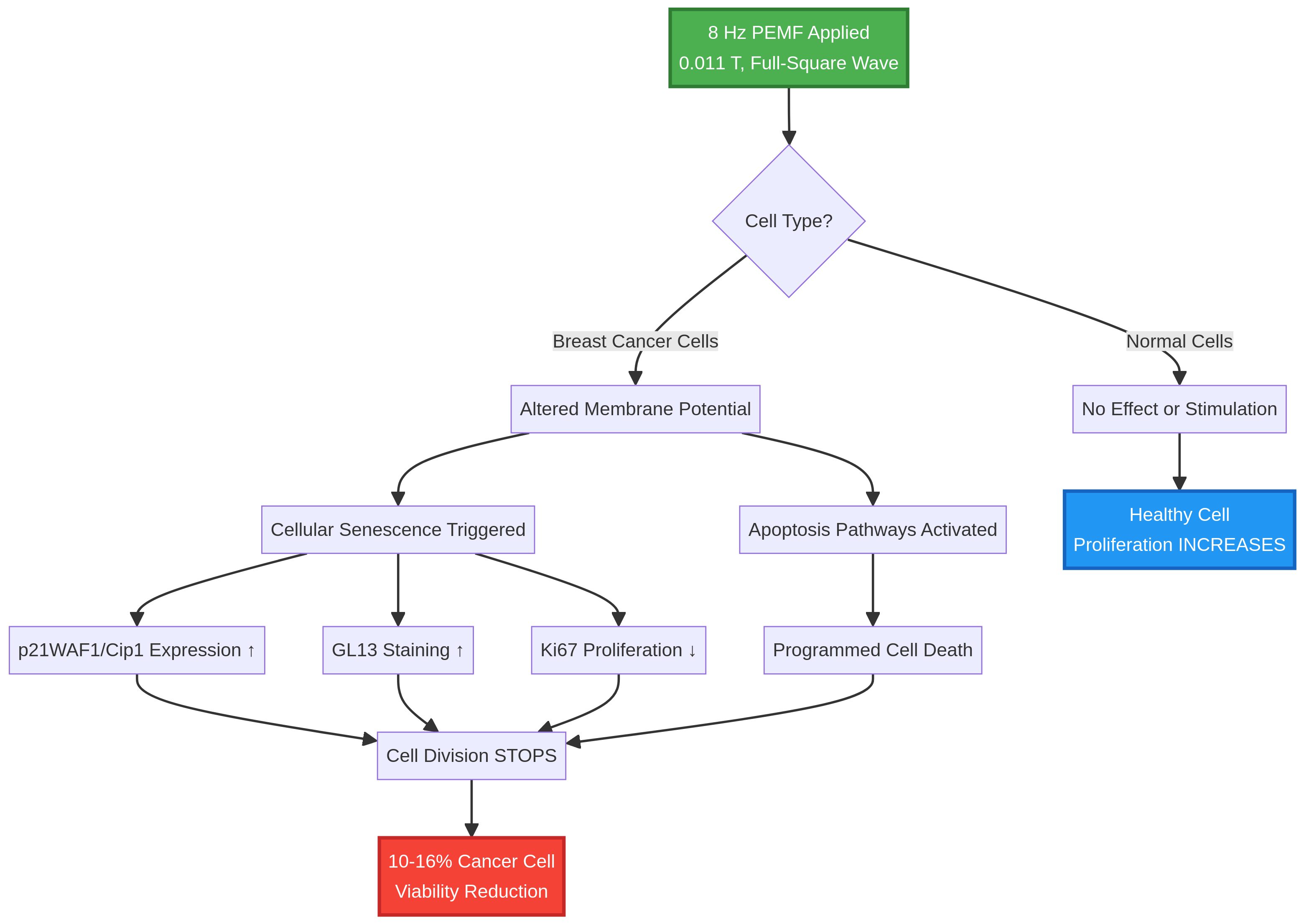 8 Hz PEMF Mechanism for Breast Cancer