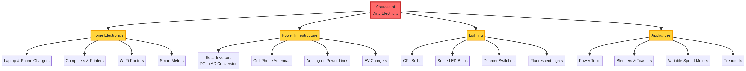 Sources of Dirty Electricity Diagram
