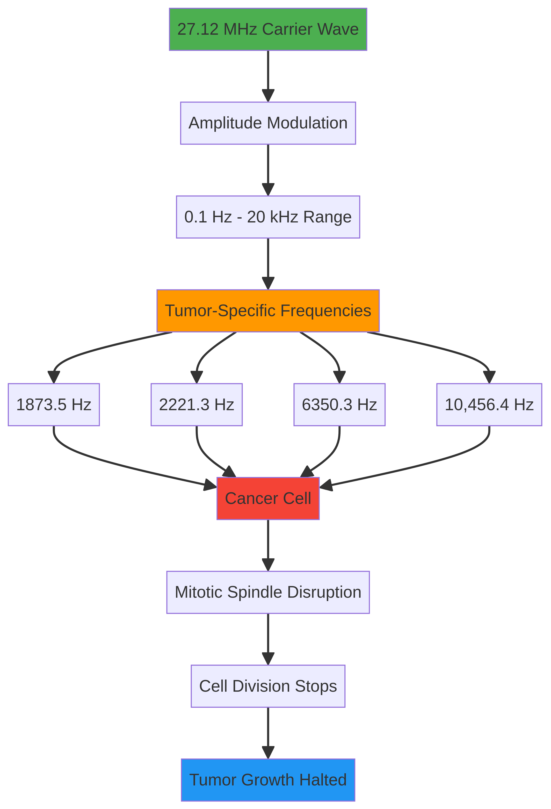 27.12 MHz Frequency Modulation Mechanism