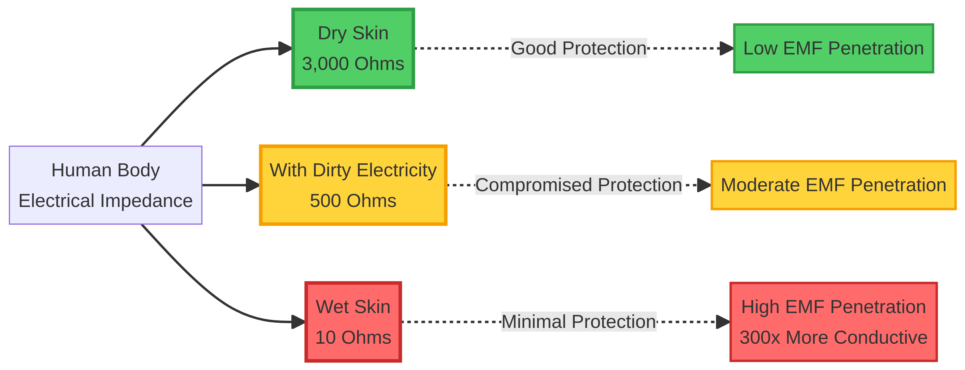 Electrical Impedance of the Human Body