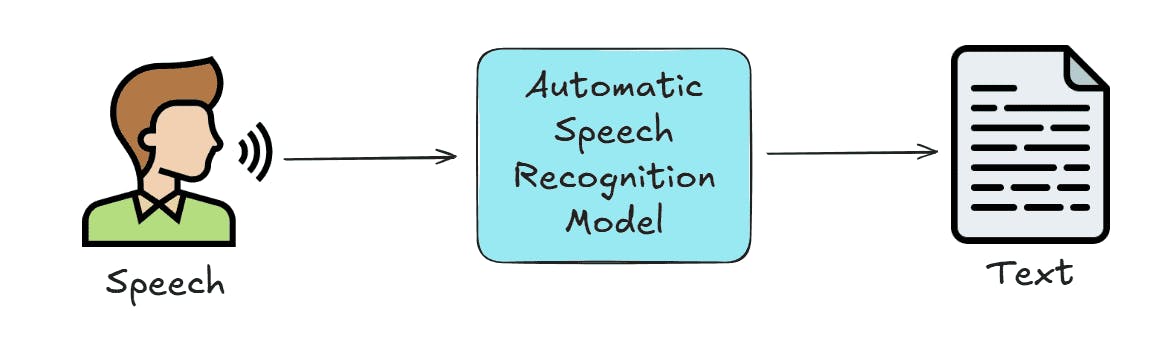 Diagram of a speech-to-text model workflow