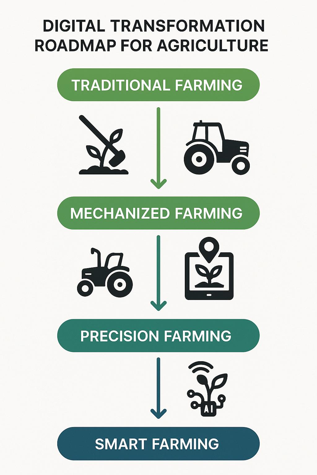 Digital transformation roadmap for agriculture, vertical timeline with 4 stages from traditional to smart farming, icons showing progression from manual tools to digital sensors and AI, green and blue color scheme, modern professional design, arrows connecting each stage, clean business infographic style