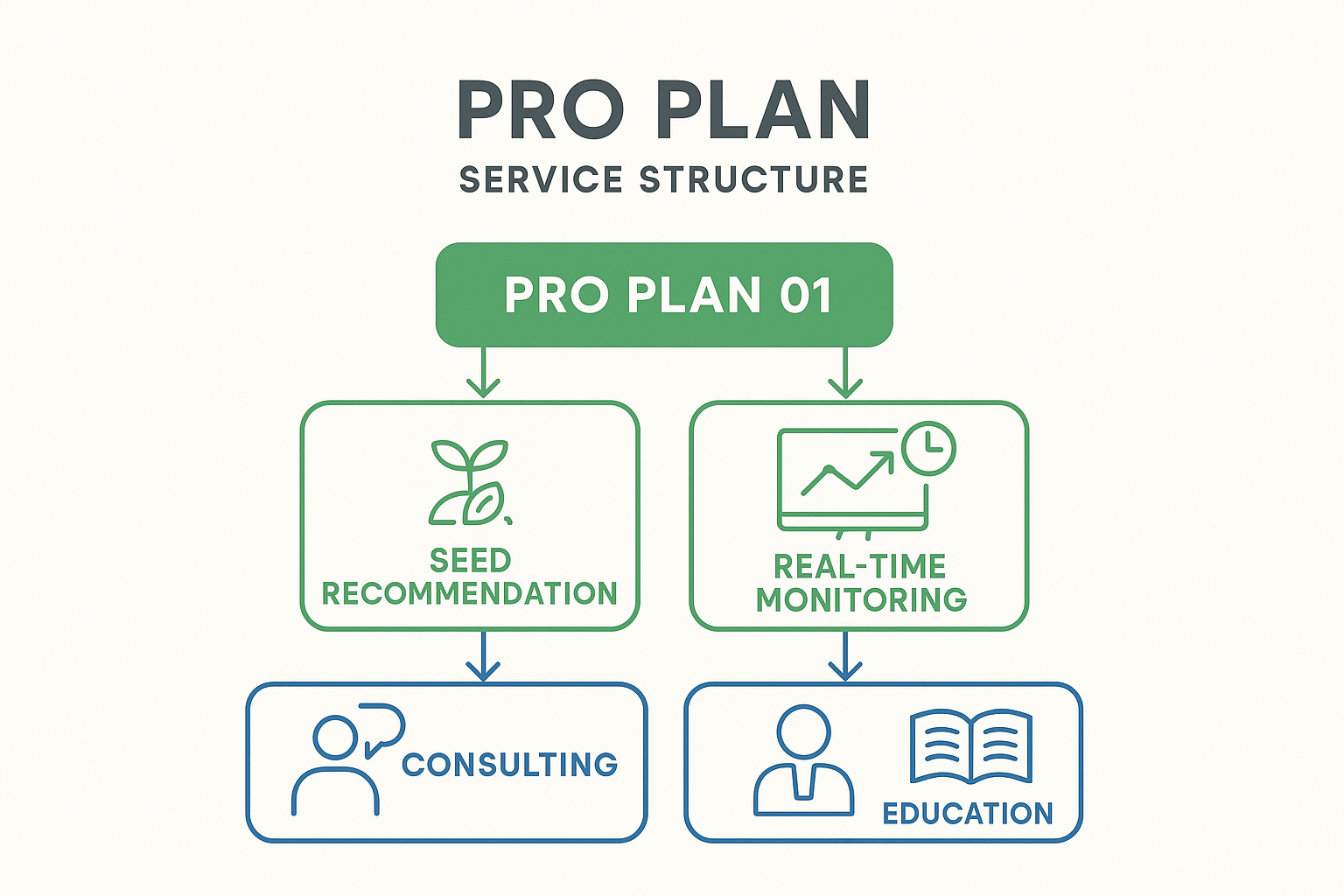 PRO PLAN Service Diagram
