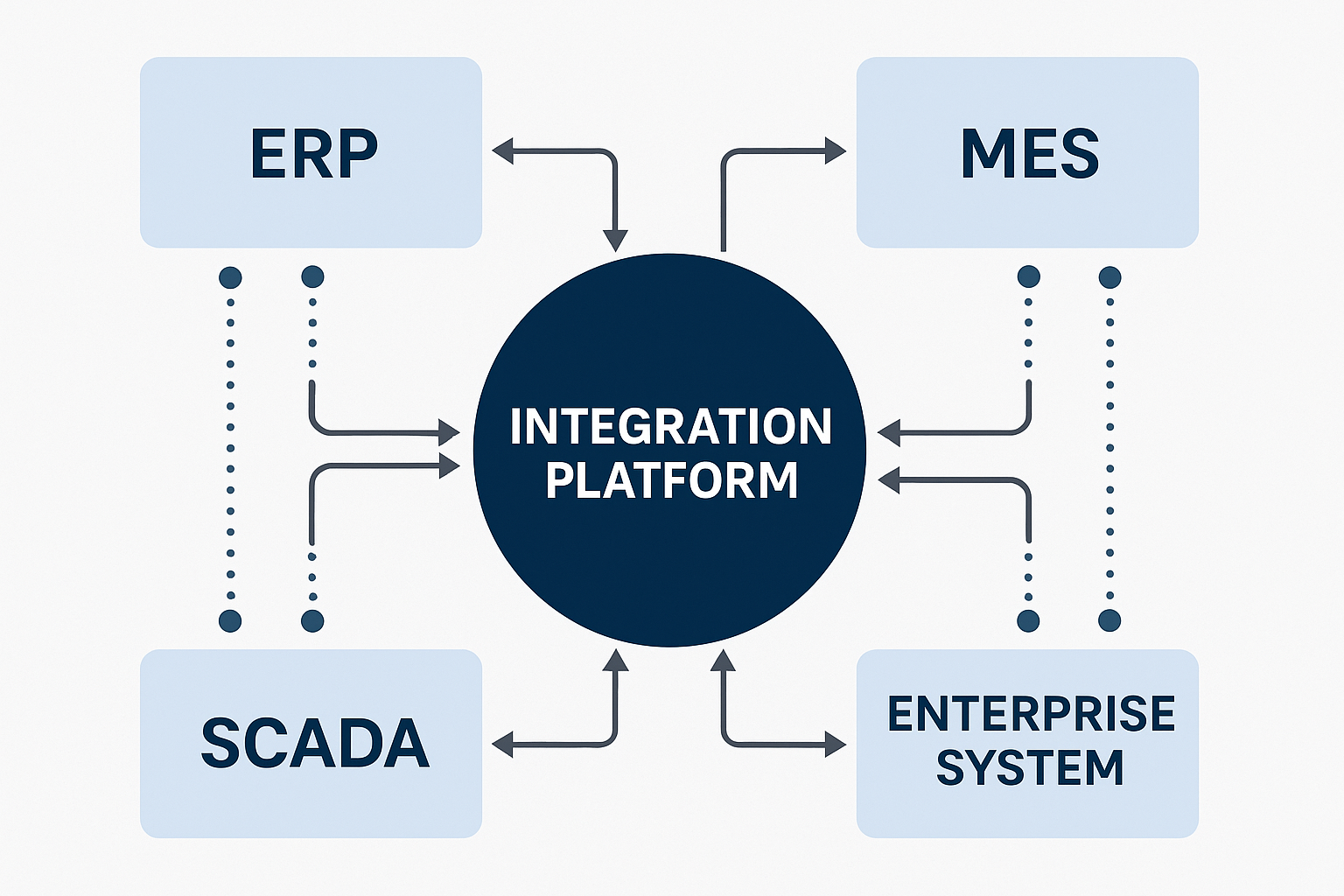 Image of an industrial integration platform architecture diagram visualization.