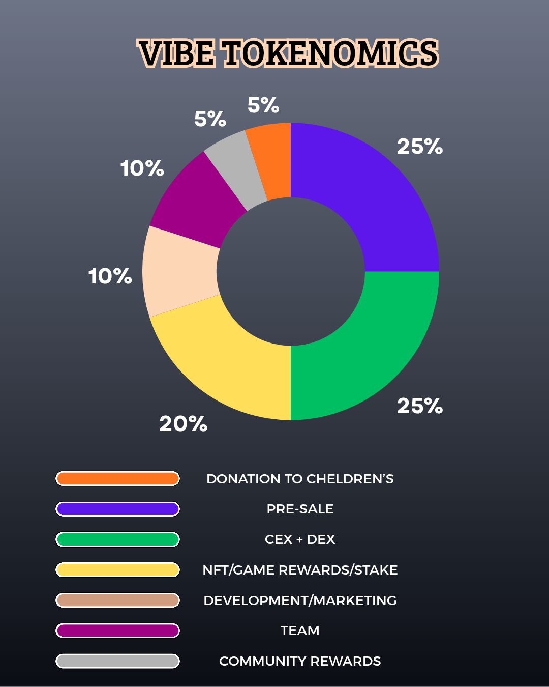 VIBE Tokenomics Chart