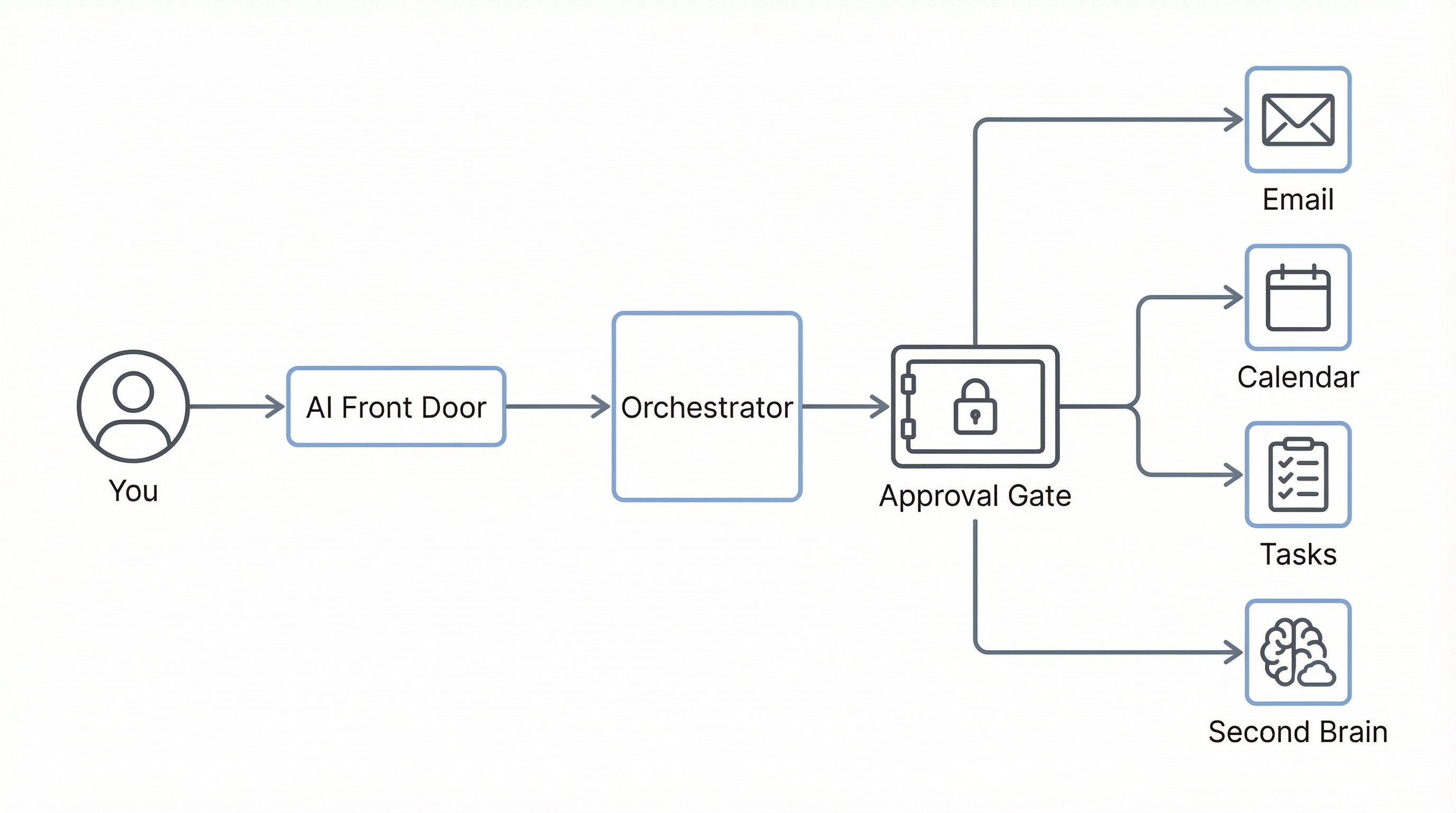 Orchestrator Workflow Diagram