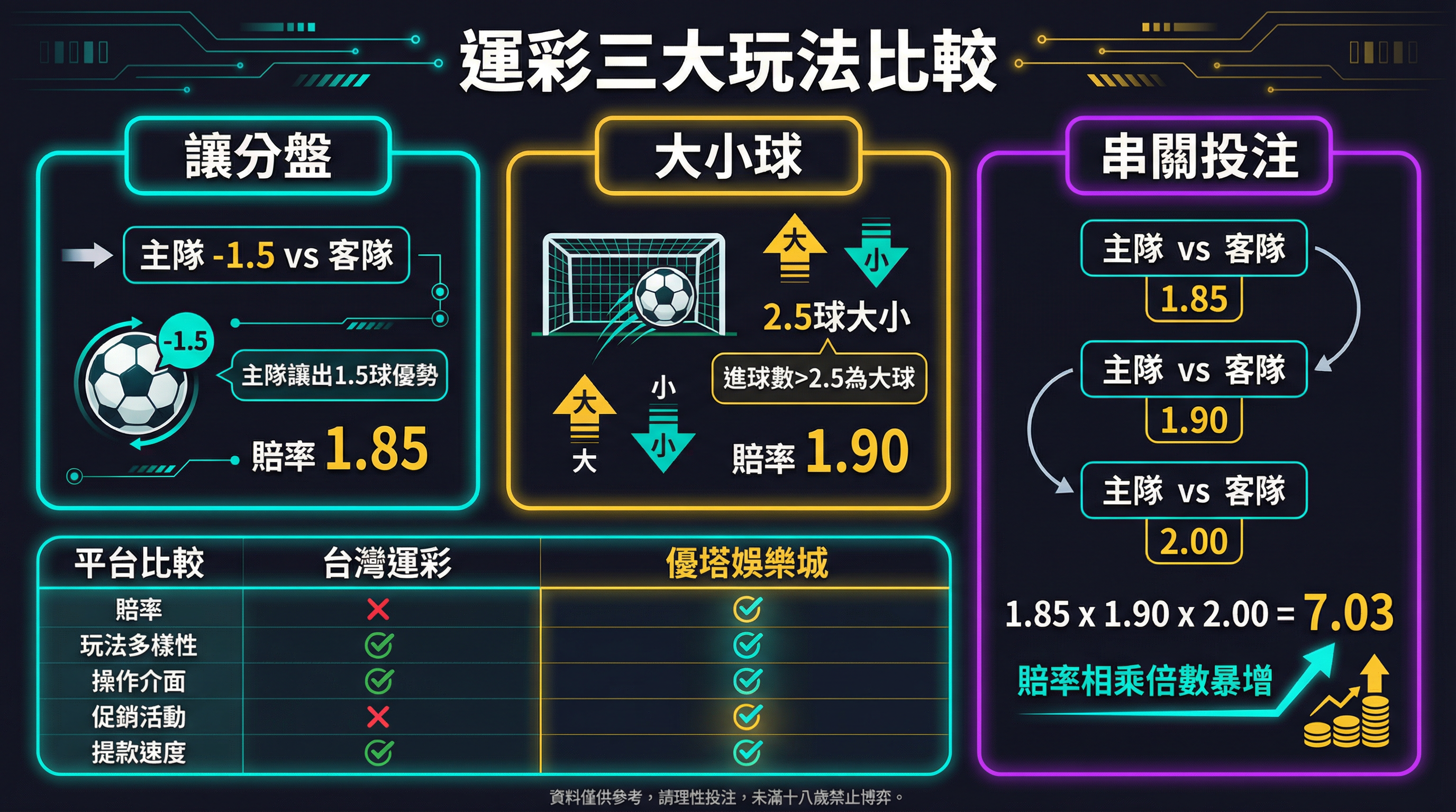 運彩三大玩法比較圖表,包含讓分盤、大小球與串關投注的詳細圖解