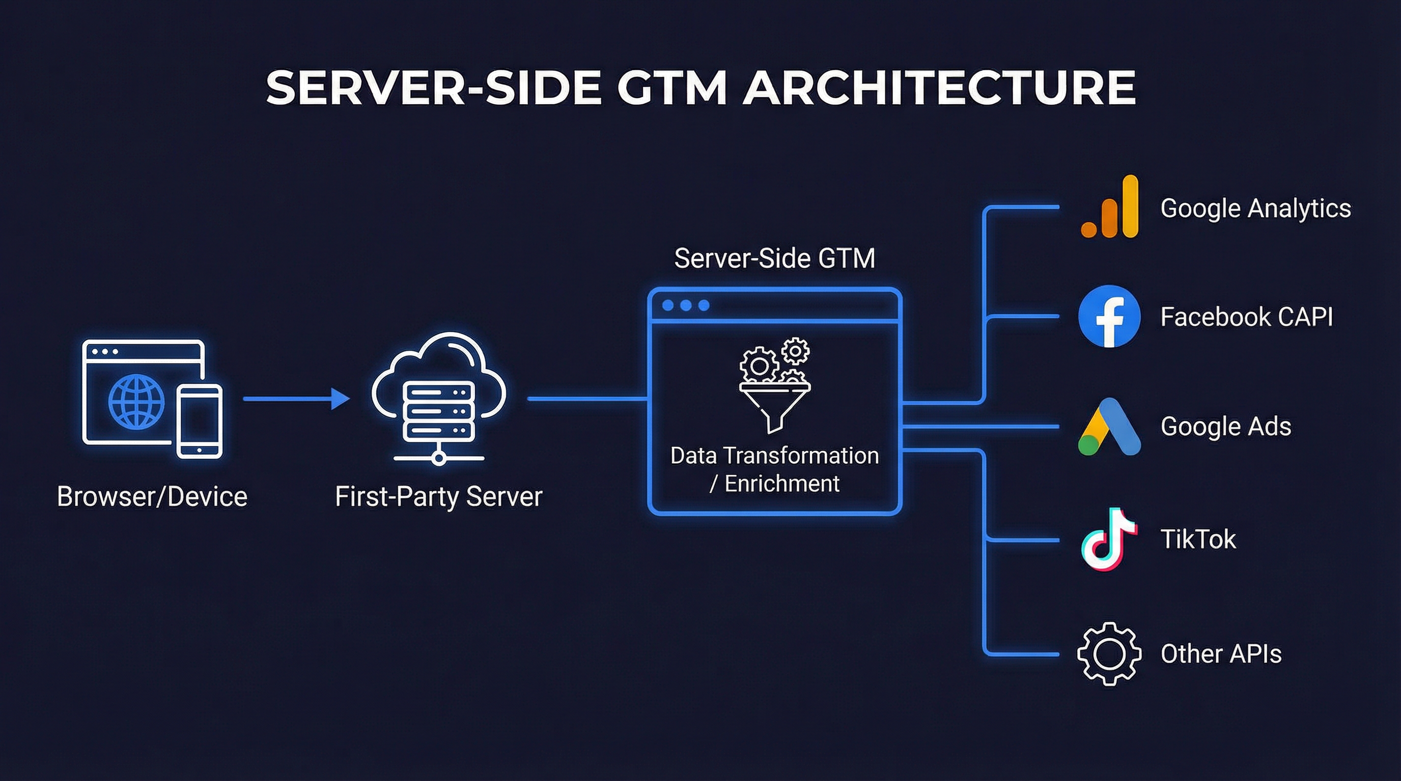 Server-Side GTM Architecture