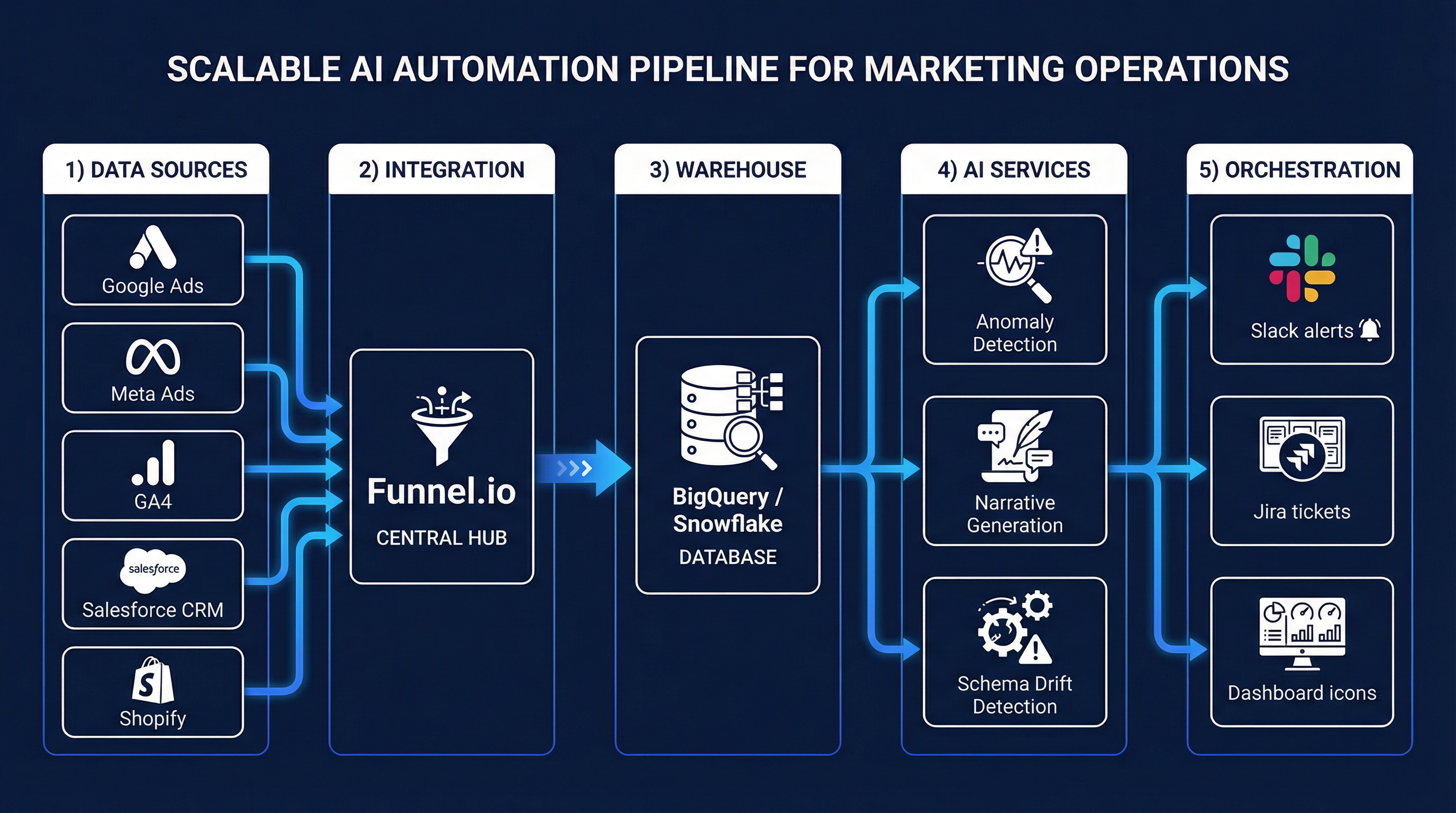 Scalable AI Automation Pipeline