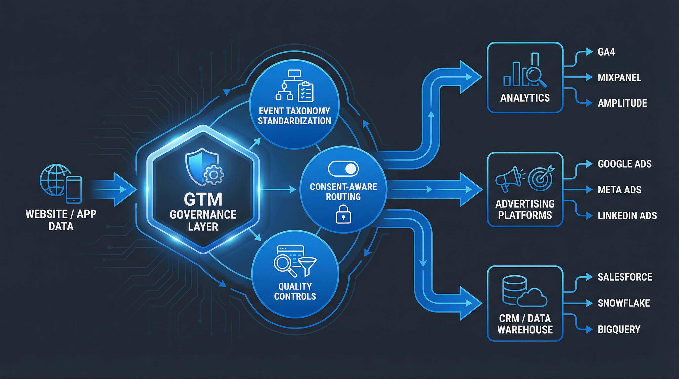 GTM as a Governance Layer