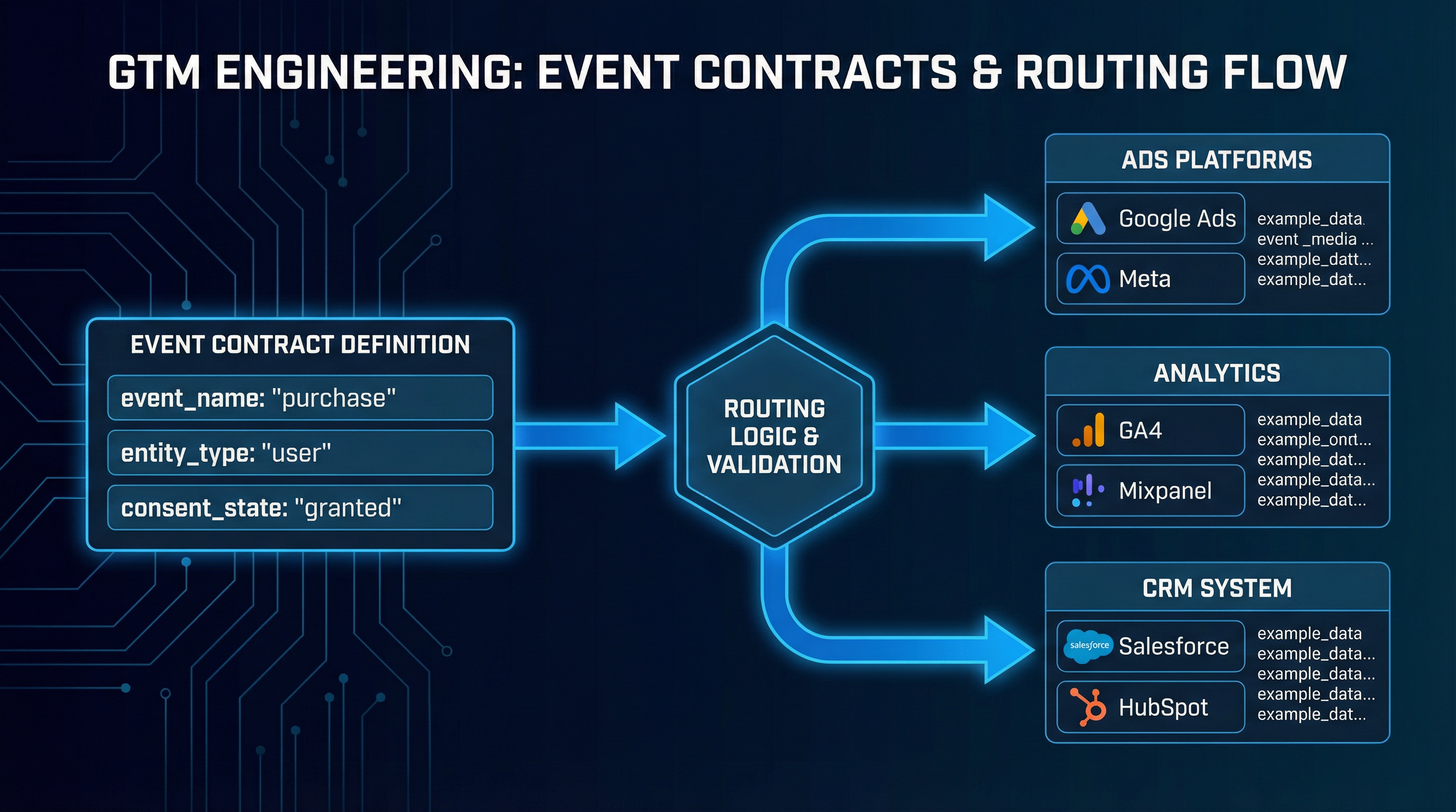 Event Contracts and Routing
