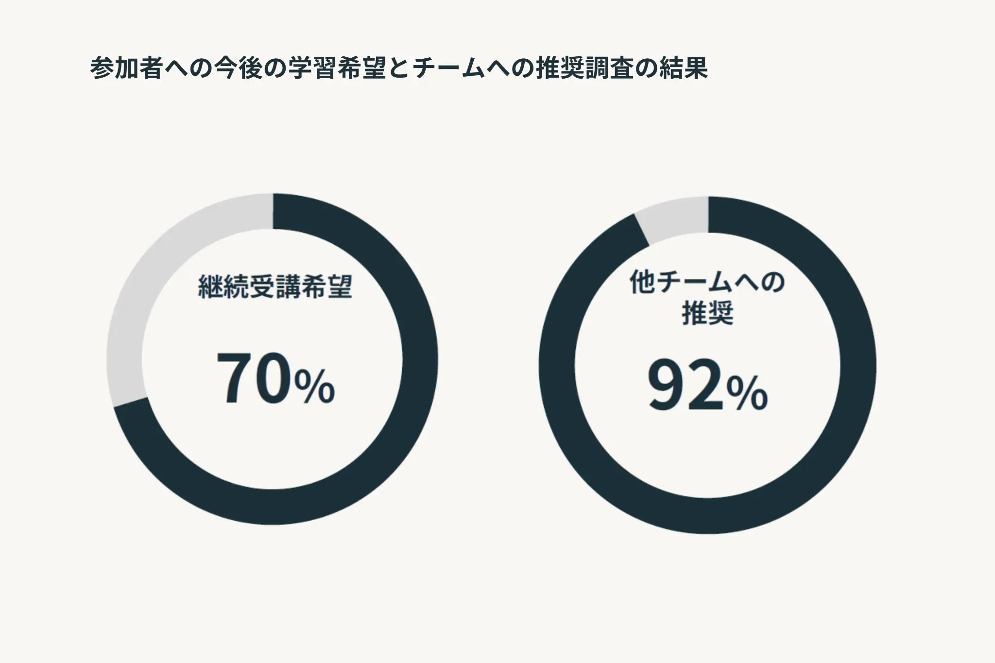 参加者への今後の学習希望調査の結果