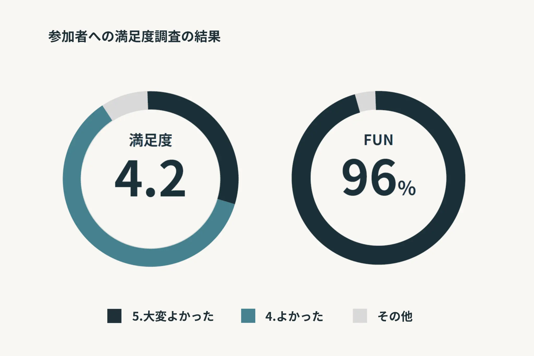 参加者への満足度調査の結果