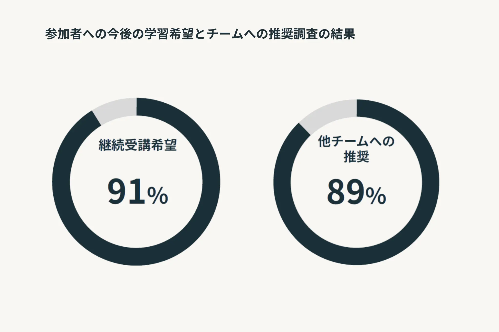 参加者への今後の学習希望調査の結果
