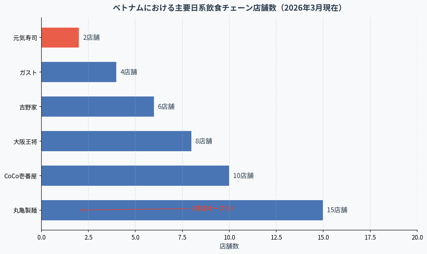 ベトナムにおける主要日系飲食チェーン店舗数(2026年3月現在)
