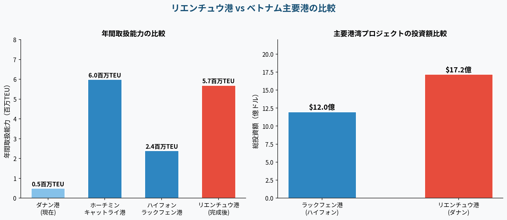 リエンチュウ港プロジェクト:フェーズ別投資規模と完成予定