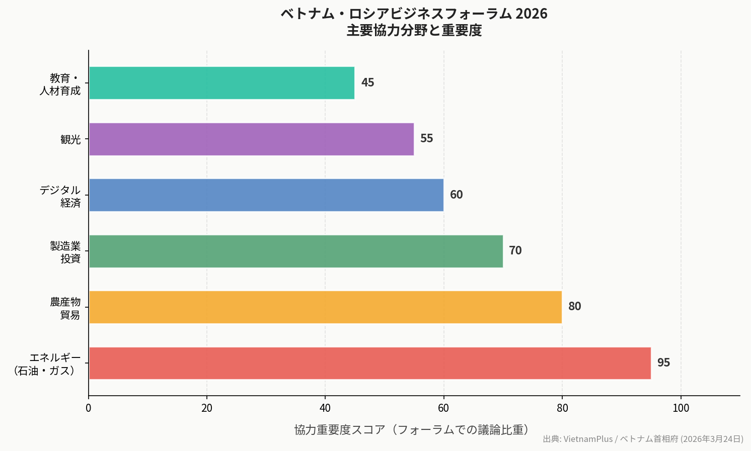ベトナム・ロシアビジネスフォーラム 2026 主要協力分野